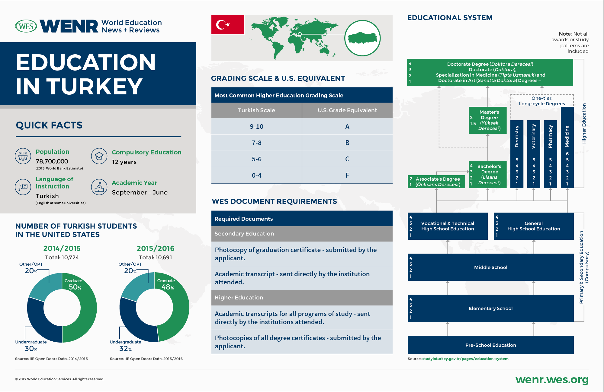 Türk Eğitim Sisteminin Dünya ile Karşılaştırılması